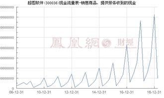 超圖軟件（300036）銷售商品與提供勞務現金收入分析——聚焦軟件開發業務